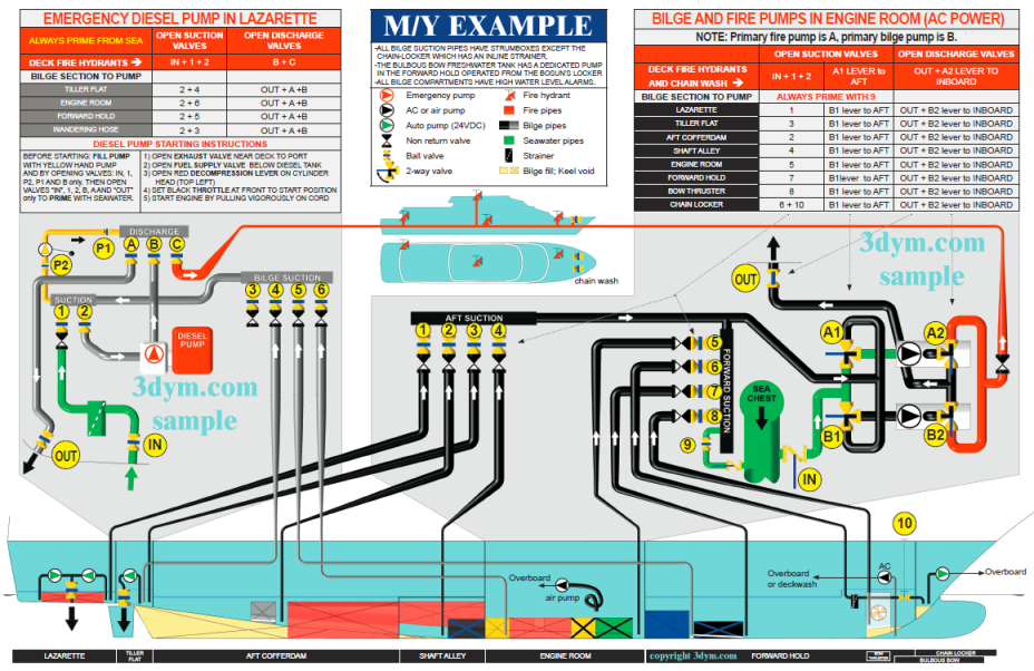 Bilge pumping placard