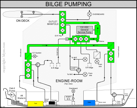 Bilge pumping placard